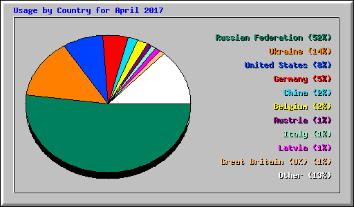 Usage by Country for April 2017