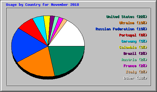 Usage by Country for November 2018