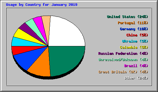 Usage by Country for January 2019