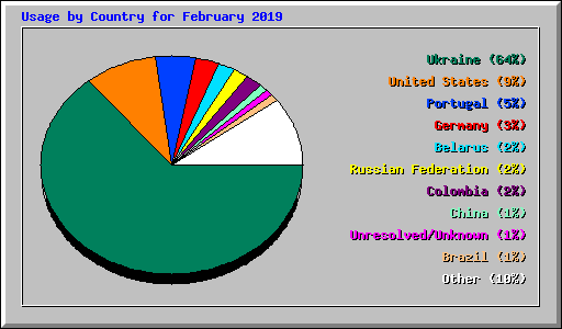 Usage by Country for February 2019