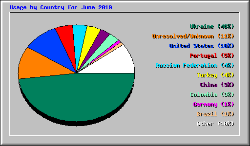 Usage by Country for June 2019