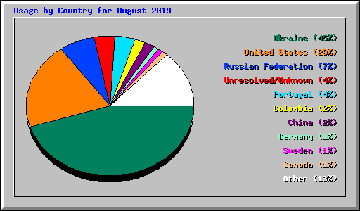 Usage by Country for August 2019