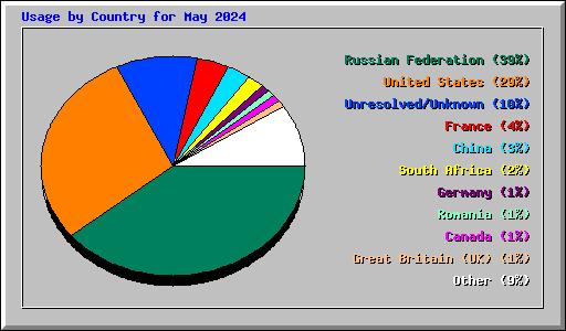 Usage by Country for May 2024