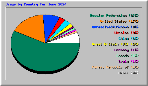 Usage by Country for June 2024