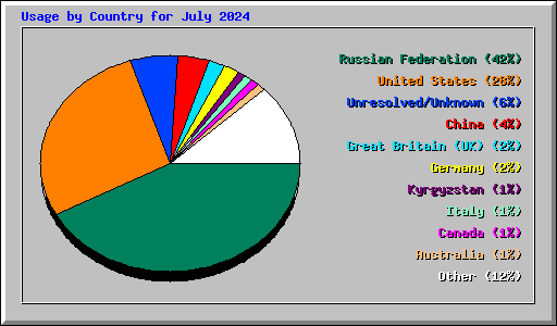 Usage by Country for July 2024