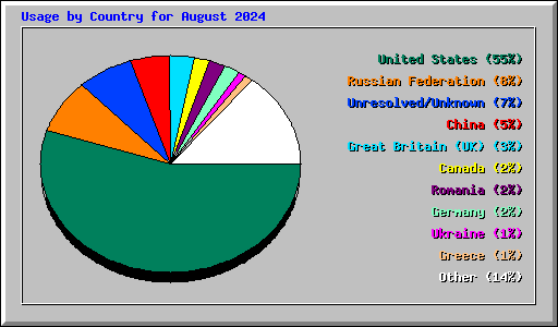 Usage by Country for August 2024