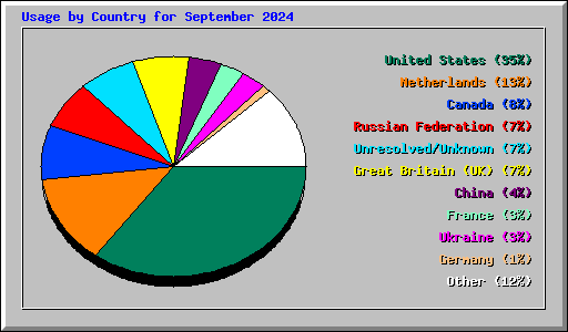 Usage by Country for September 2024