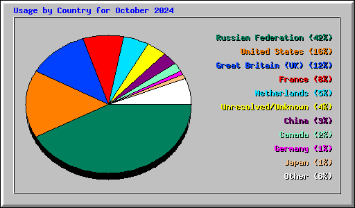 Usage by Country for October 2024