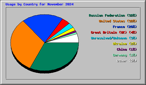 Usage by Country for November 2024