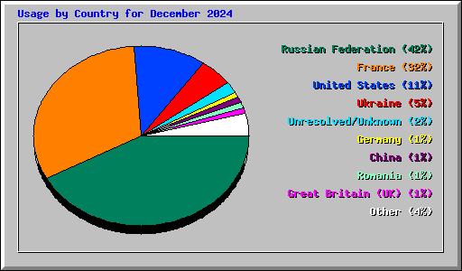 Usage by Country for December 2024