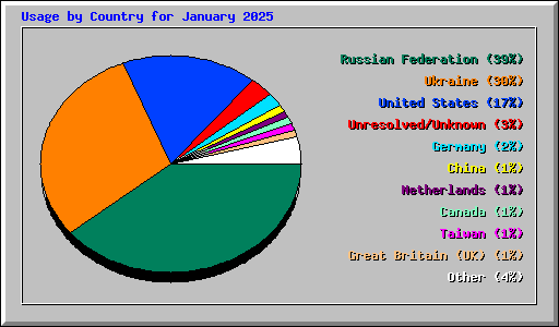 Usage by Country for January 2025