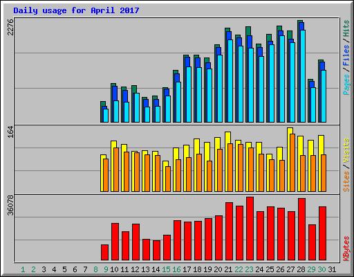 Daily usage for April 2017