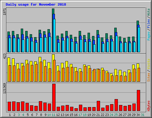 Daily usage for November 2018