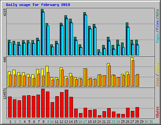 Daily usage for February 2019