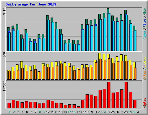 Daily usage for June 2019