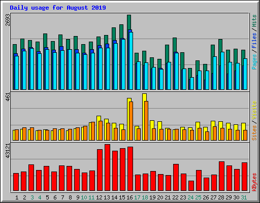 Daily usage for August 2019