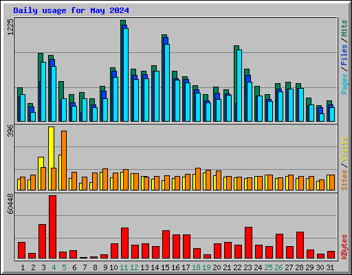 Daily usage for May 2024