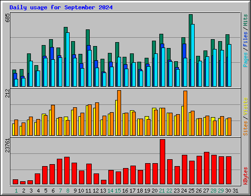 Daily usage for September 2024