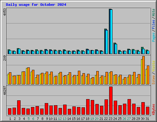 Daily usage for October 2024