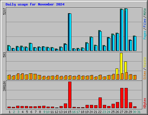 Daily usage for November 2024