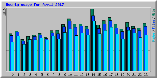 Hourly usage for April 2017